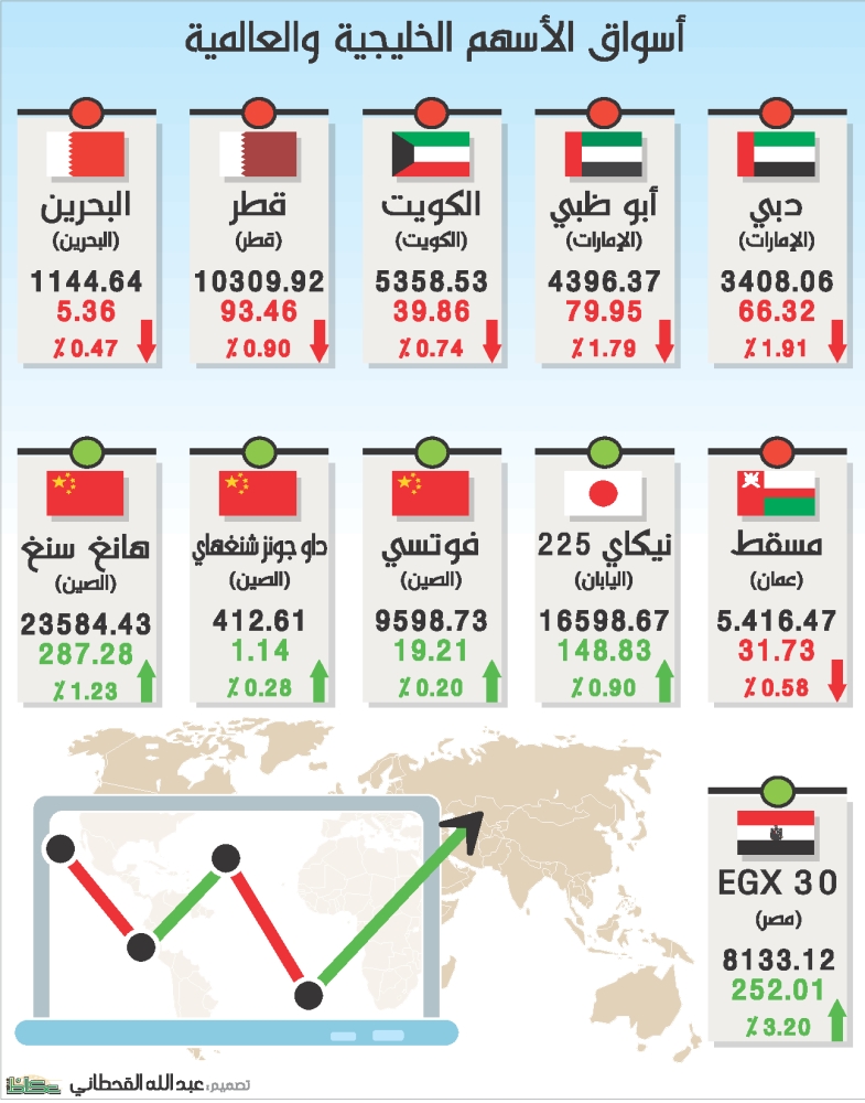 أسواق الأسهم الخليجية والعالمية 