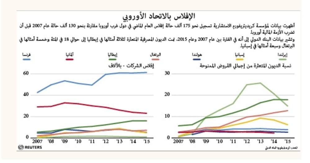 الإفلاس بالاتحاد الأوروبي