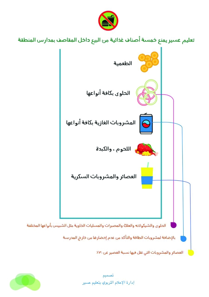 الأطعمة الخمسة التي تم حظرها من المقاصف المدرسية.