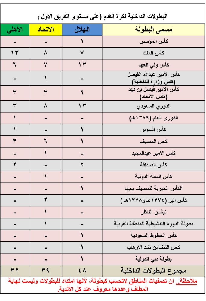 الرصد النهائي بعد التعديل.