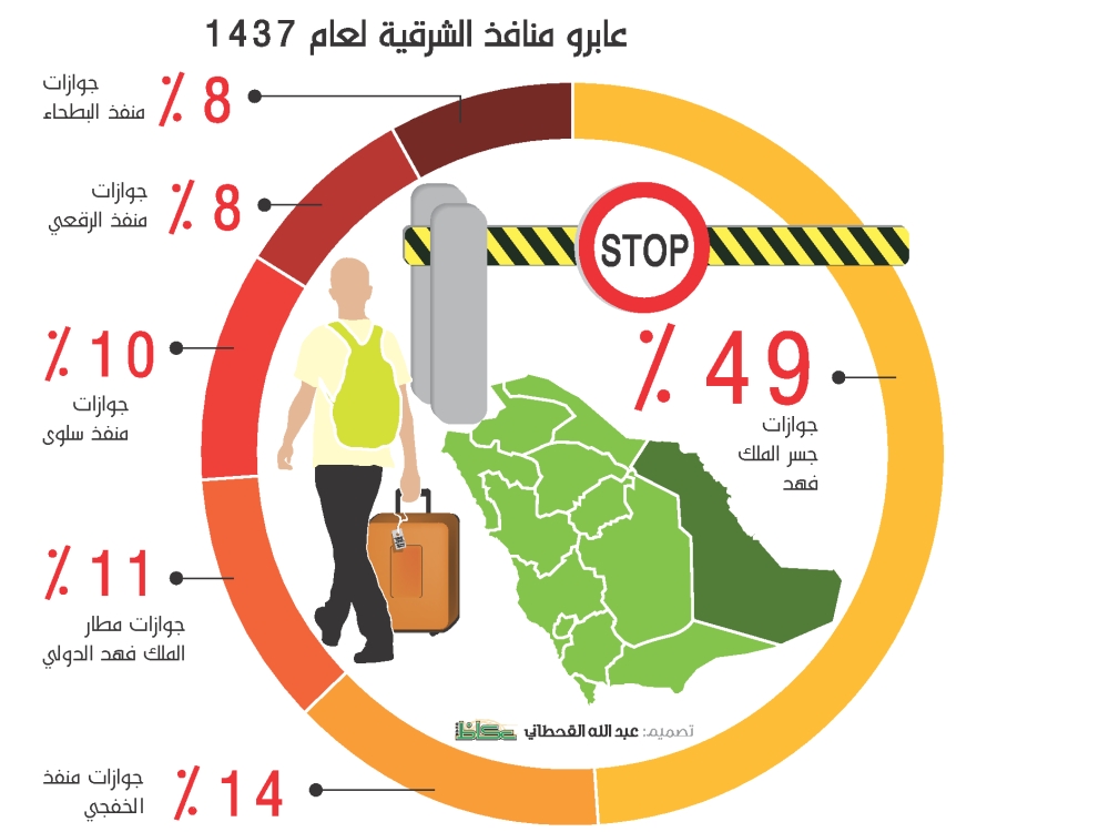 435275916عابرو منافذ الشرقية لعام 1437