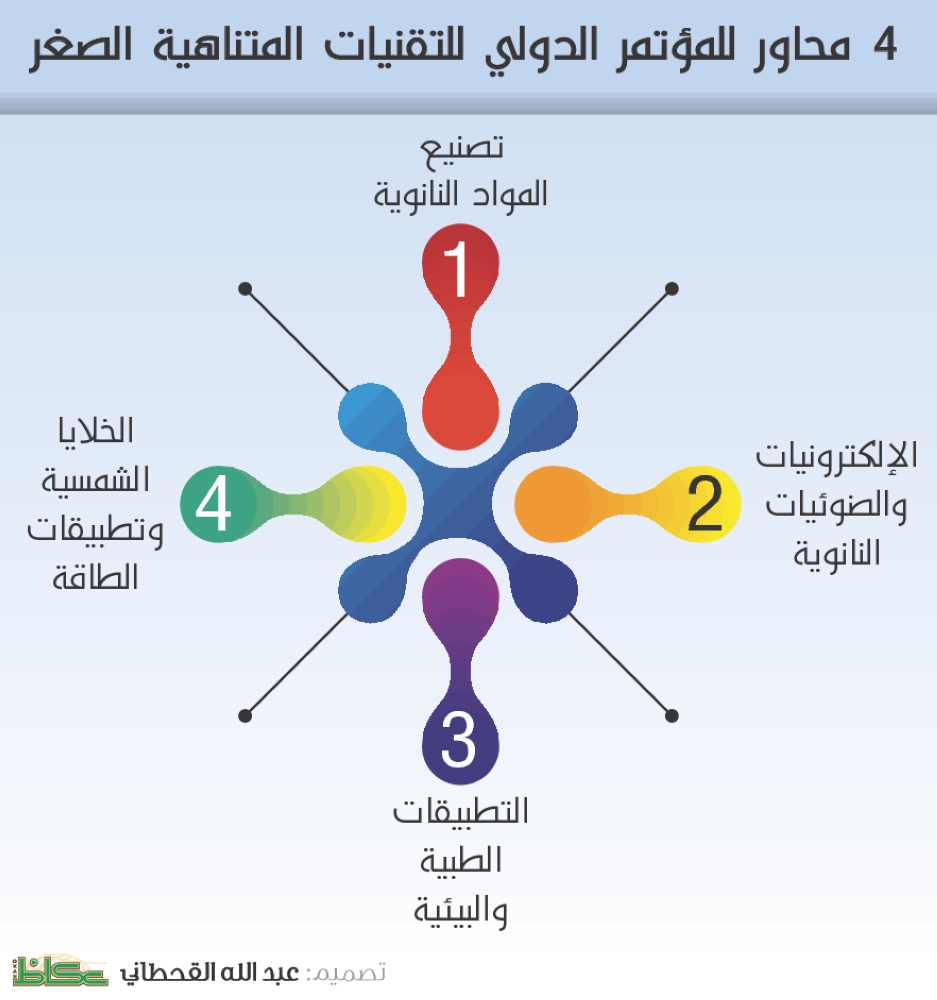 محاور للمؤتمر الدولي للتقنيات المتناهية الصغر