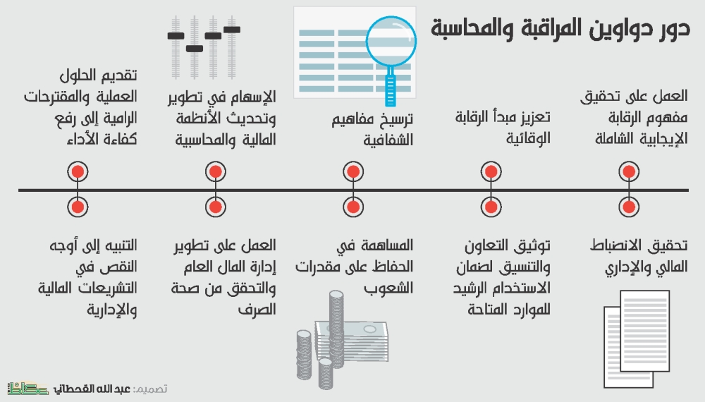 963285419دور دواوين المراقبة والمحاسبة