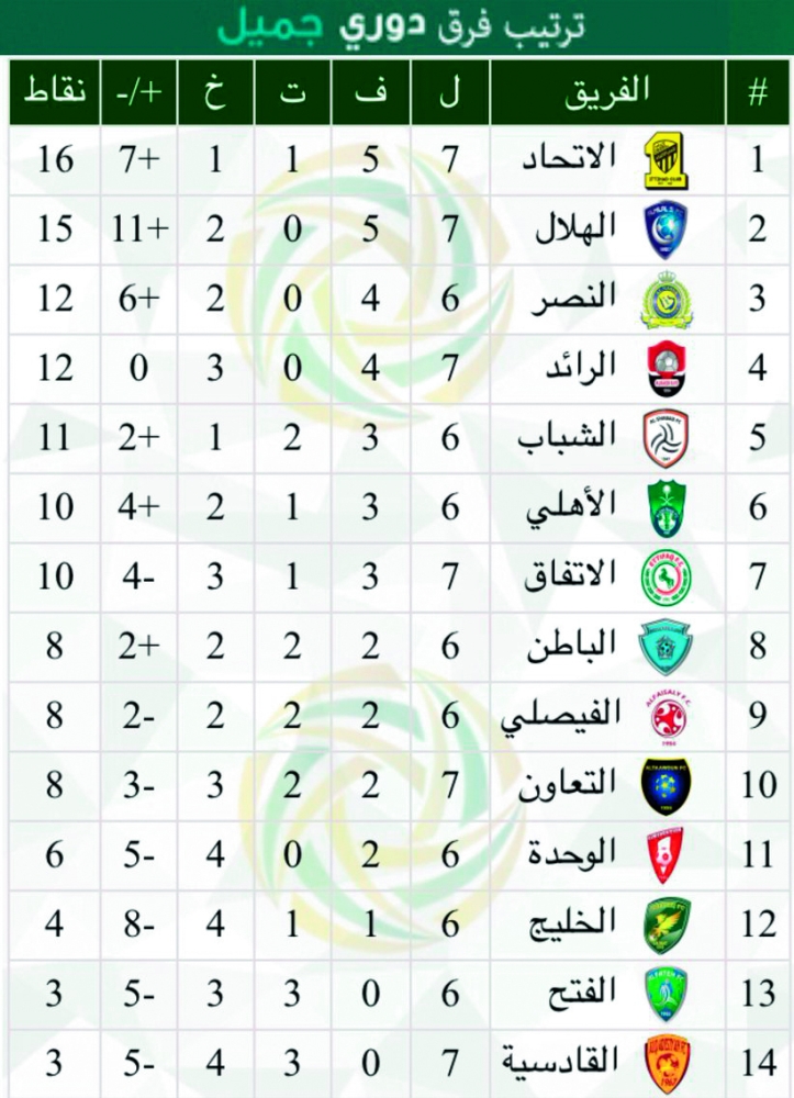 ترتيب دوري جميل.