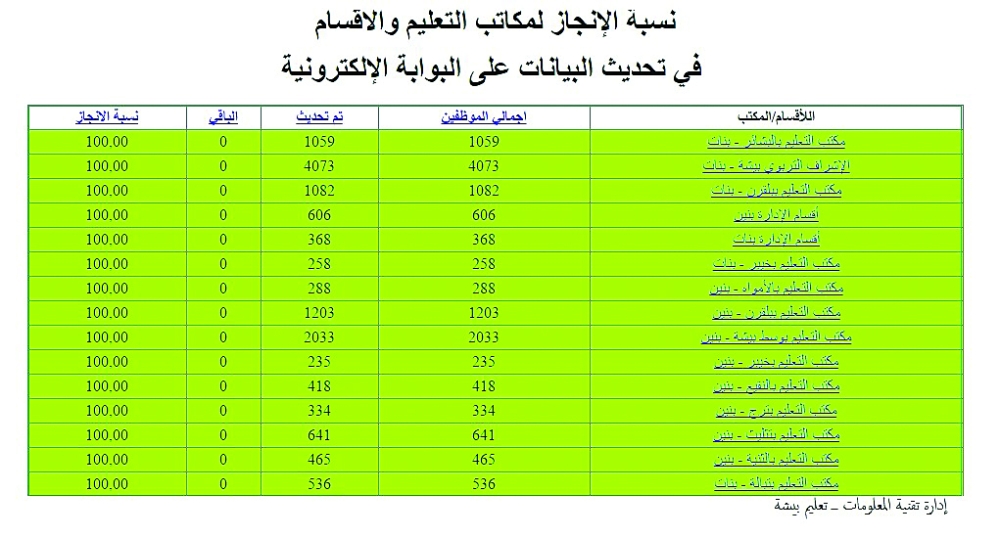 بينات منسوبي تعليم بيشة بعد تحديثها.