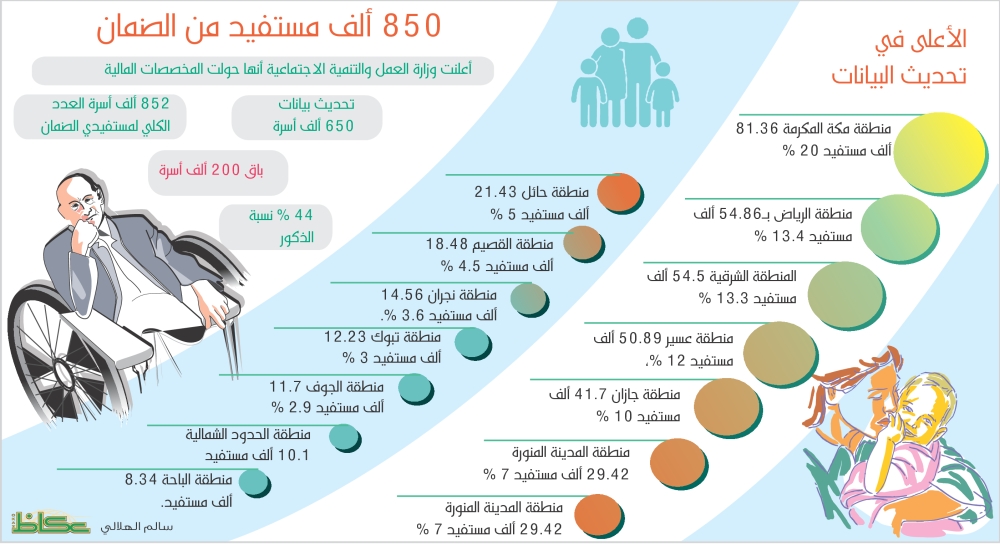 1136695281مستفيد من الضمان