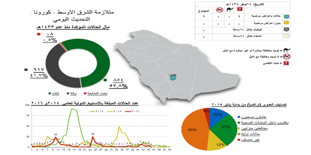  خارطة كورونا منذ تسجيل أول حالة في 1433هـ.