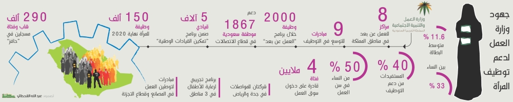 342899913جهود وزارة العمل لدعم توظيف المرأة