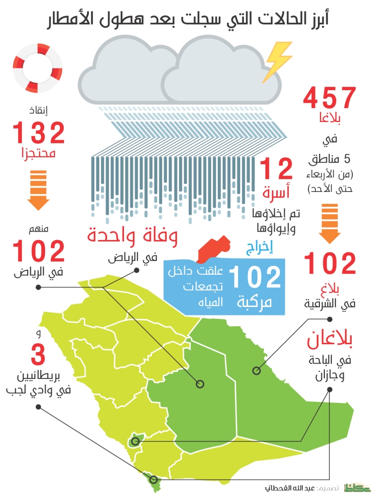 1982764582أبرز الحالات التي سجلت بعد هطول الأمطار