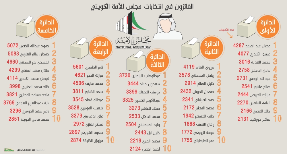 2043404033 الفائزون في انتخابات مجلس الأمة الكويتي