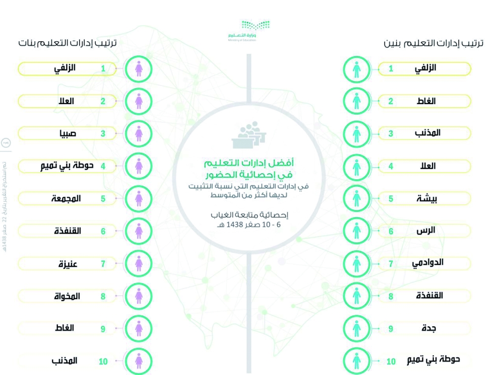 





.. وأفضل المدارس الحكومية في الحضور.