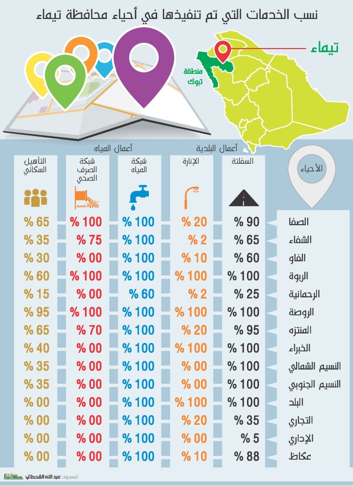 نسب الخدمات التي تم تنفيذها في أحياء محافظة تيماء.