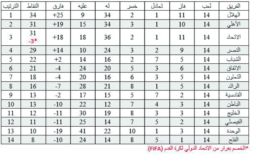 جدول دوري جميل بعد خصم نقاط الاتحاد.