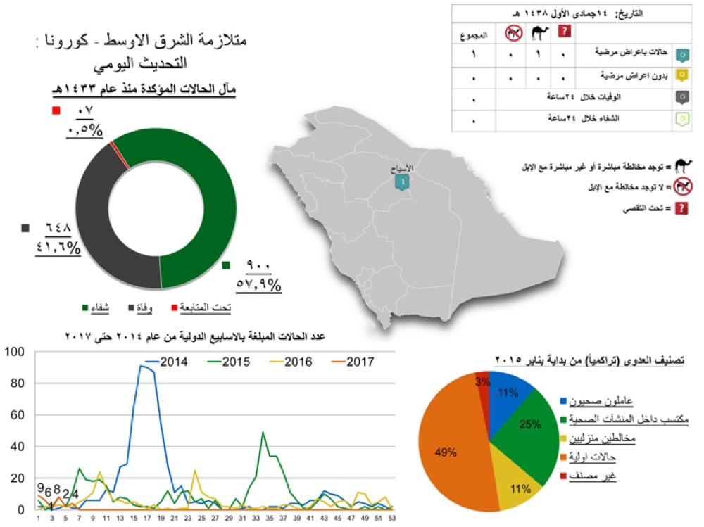 خريطة كورونا منذ تسجيل أول إصابة في شوال 1433.