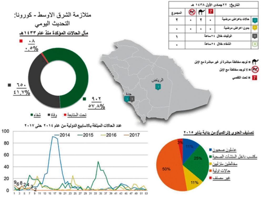 خريطة كورونا منذ تسجيل أول إصابة في 1433هـ.