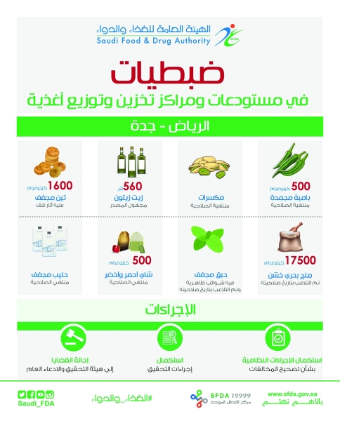 صحف - ضبطيات الغذاء والدواء في الرياض وجدة.