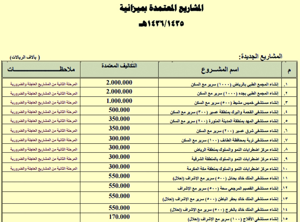 ملخص مشاريع الإحلال المعتمدة والعاجلة لوزارة الصحة عام 1436.