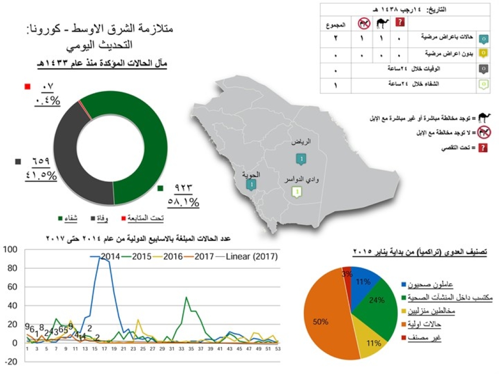  خريطة كورونا منذ تسجيل أول إصابة في 1433هـ.