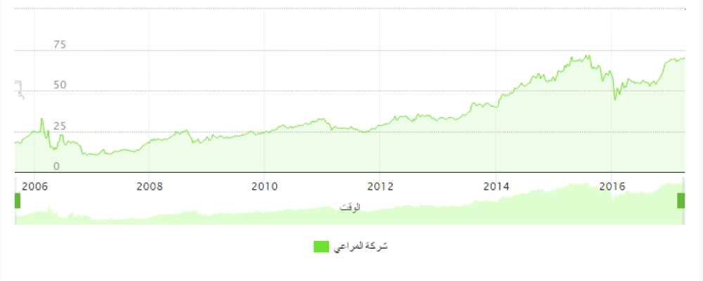 سهم المراعي سجل أعلى إغلاق في تاريخه.