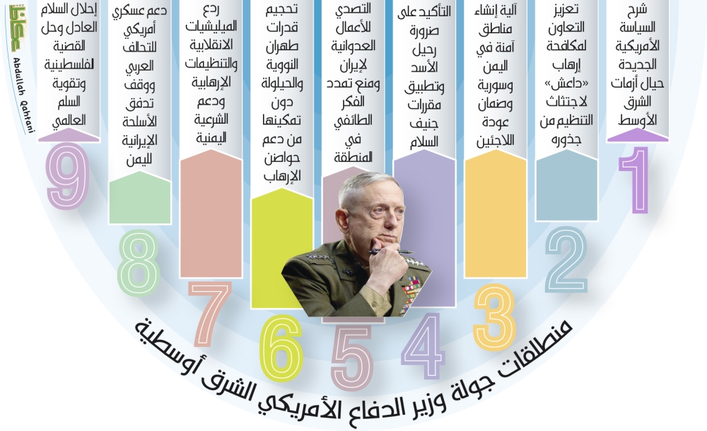 منطلقات جولة وزير الدفاع الأمريكي الشرق أوسطية