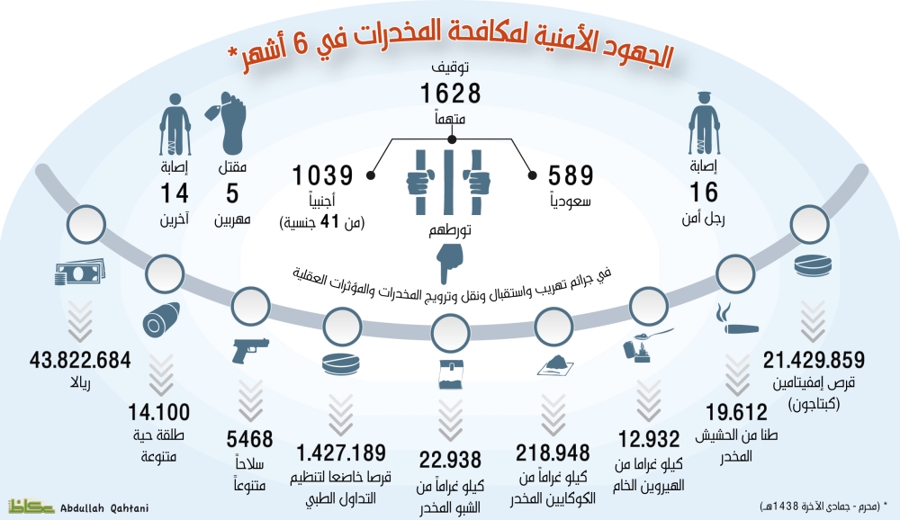 الجهود الأمنية لمكافحة المخدرات في 6 شهور