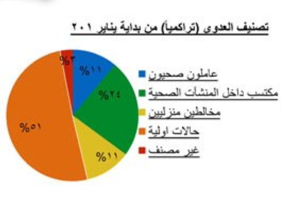 خارطة تصنيف العدوى منذ تسجيل أول اصابة في 1433هـ.