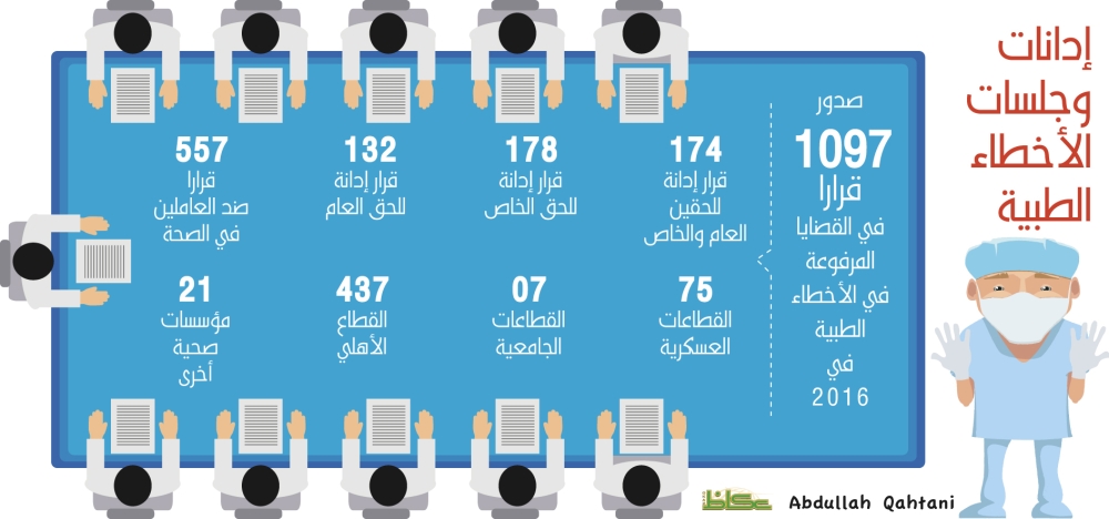 إدانات وجلسات الأخطاء الطبية