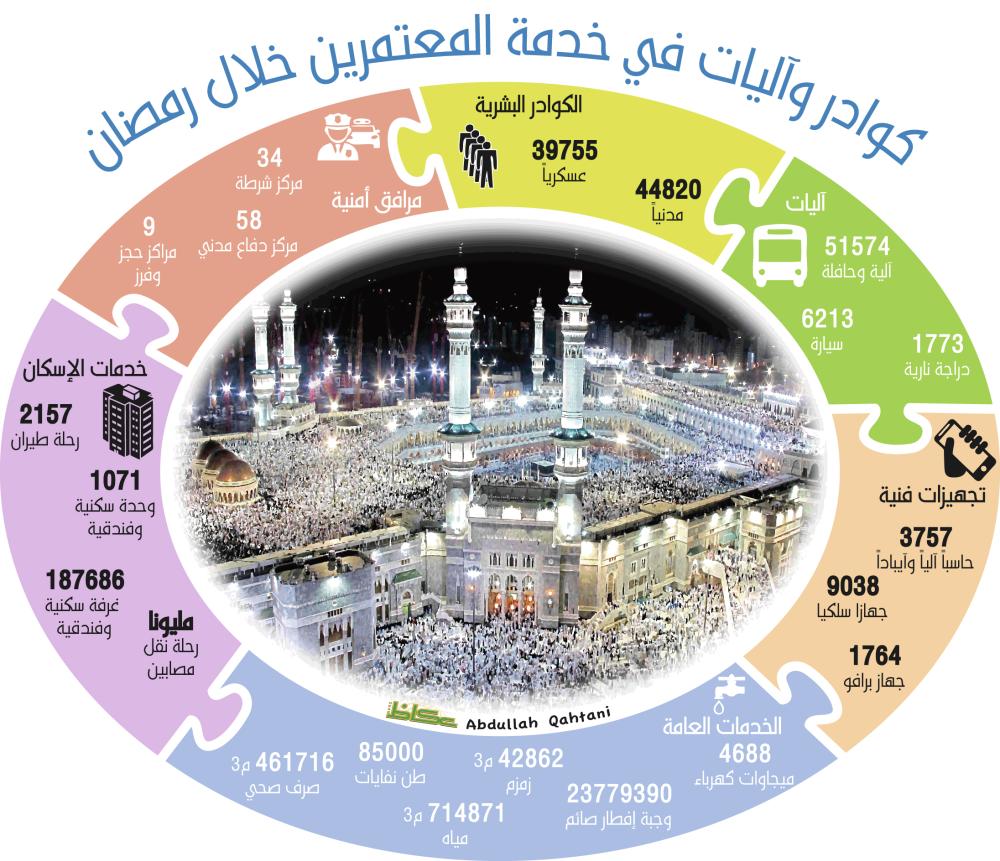 كوادر وآليات في خدمة المعتمرين خلال رمضان