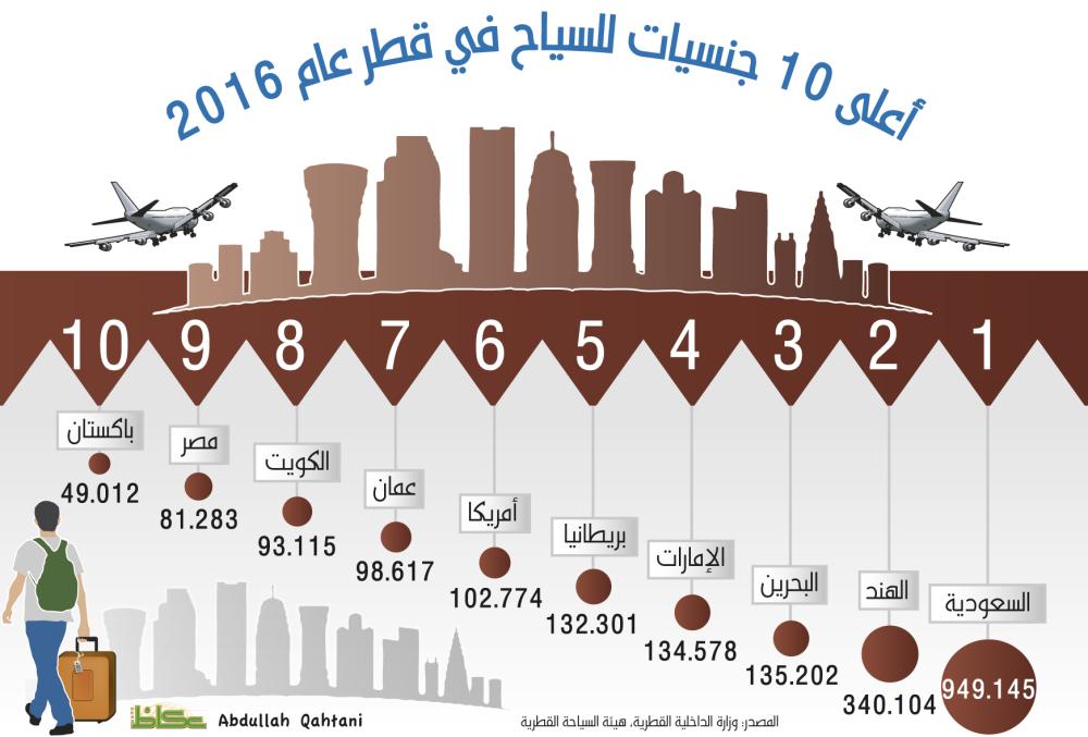 أعلى 10 جنسيات للسياح في قطر عام 2016