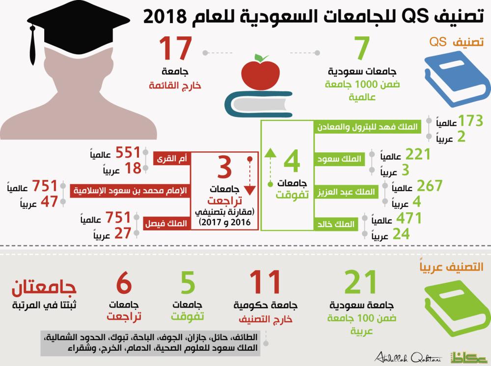 عكاظ ترصد أحدث تصنيف عالمي للجامعات السعودية ، 7 فقط بين الألف ، أخبار السعودية ، صحيفة عكاظ