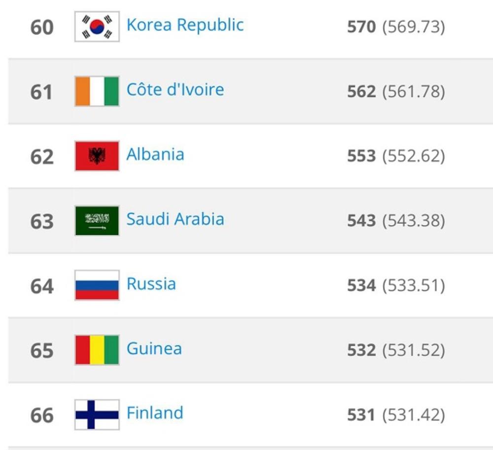 ترتيب المنتخب السعودي لشهر ديسمبر 2017