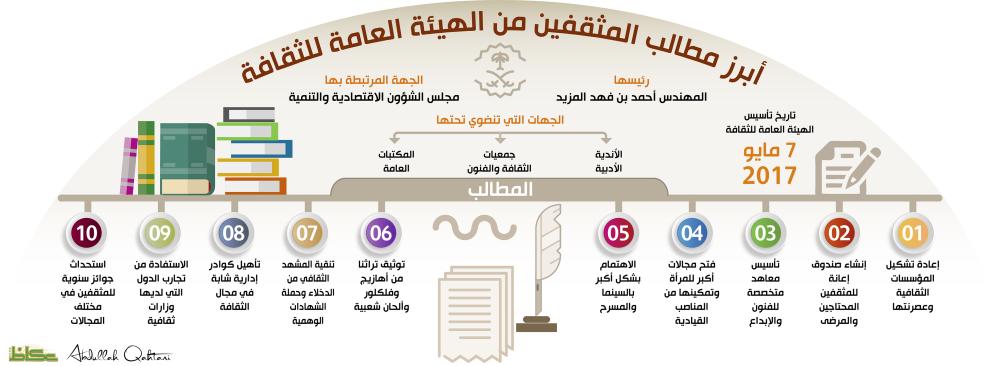 أبرز مطالب المثقفين من الهيئة العامة للثقافة