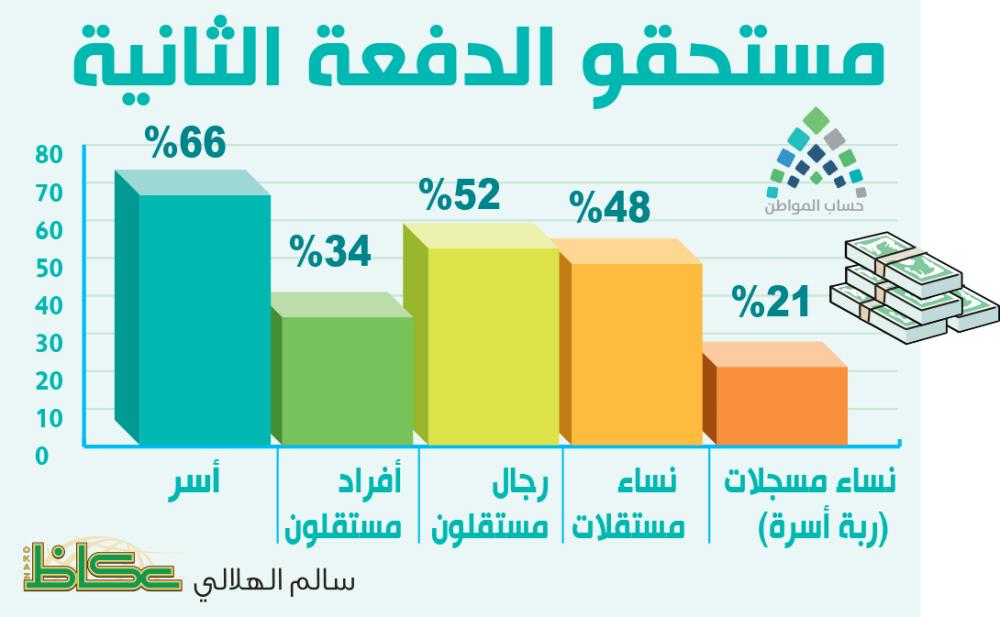 مستحقو الدفعة الثانية