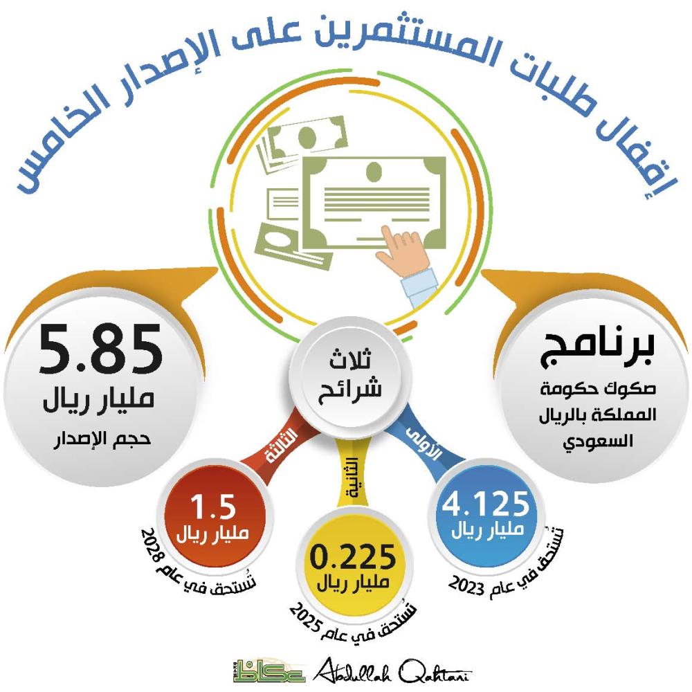 إقفال طلبات المستثمرين على الإصدار الخامس