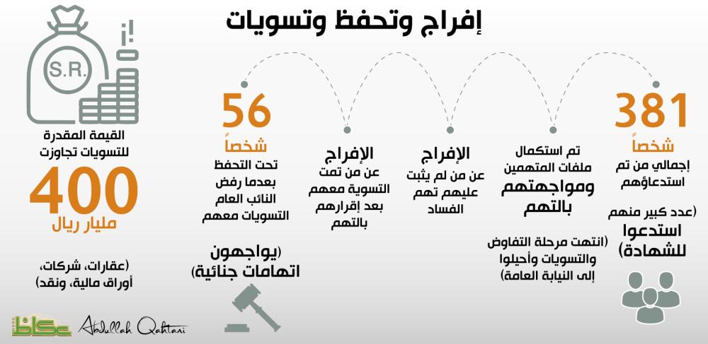 إفراج وتحفظ وتسويات