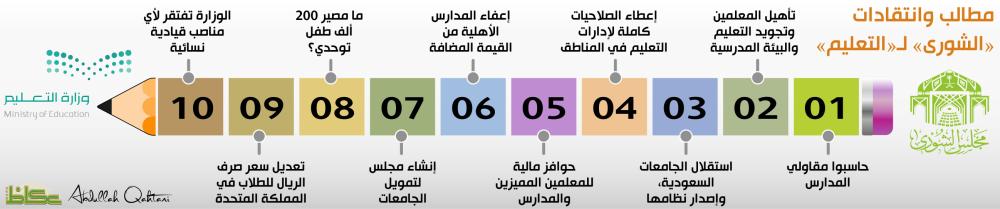 مطالب وانتقادات «الشورى» لـ«التعليم»