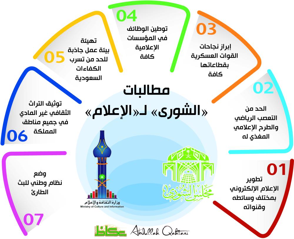 مطالبات «الشورى» لـ«الإعلام»