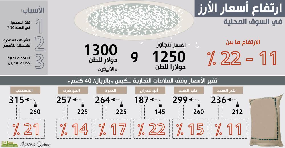 ارتفاع أسعار الأرز في السوق المحلية