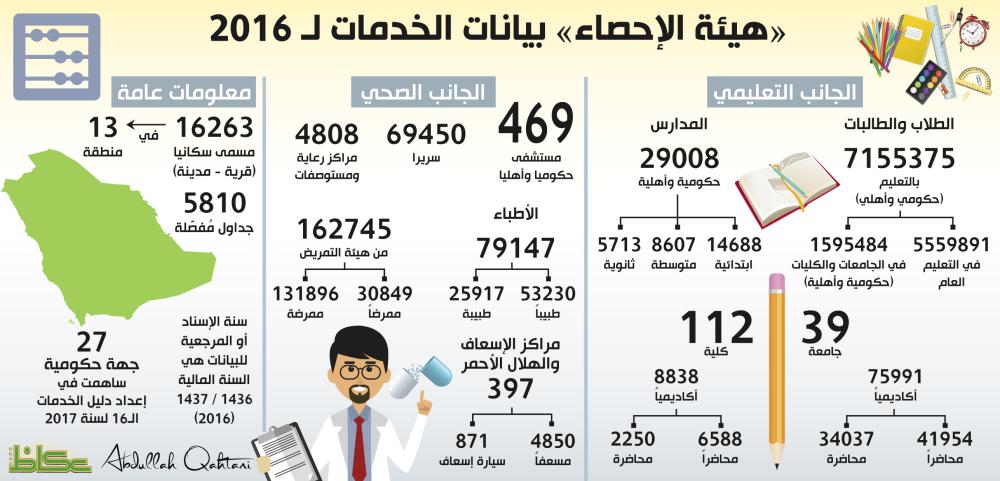 «هيئة الإحصاء» بيانات الخدمات لـ 2016