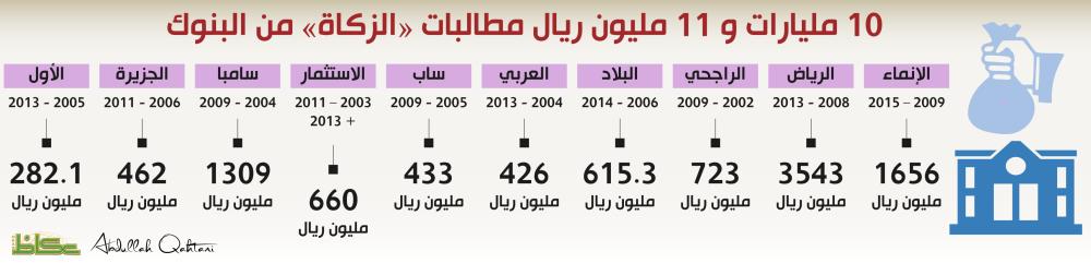 10 مليارات و 11 مليون ريال مطالبات «الزكاة» من البنوك