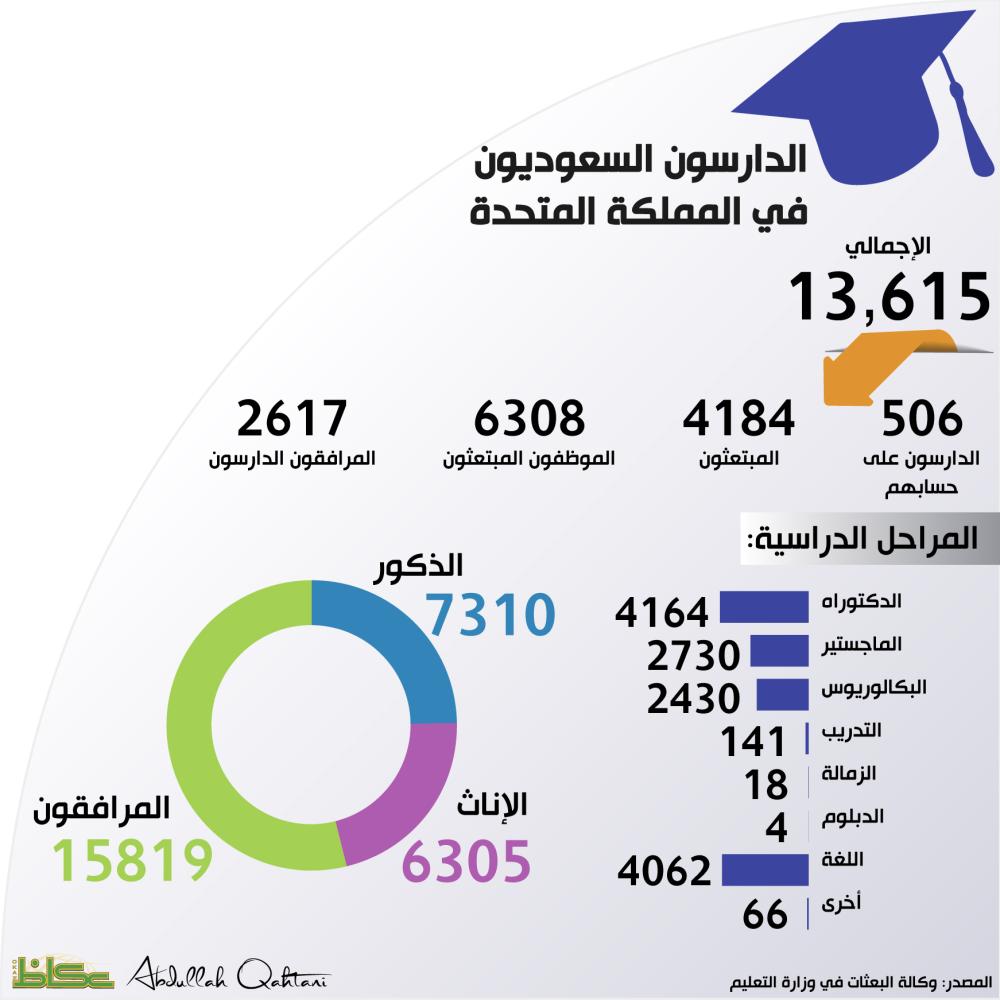 الدارسون السعوديون في المملكة المتحدة