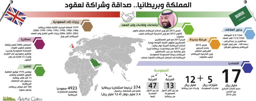 المملكة وبريطانيا.. صداقة وشراكة لعقود