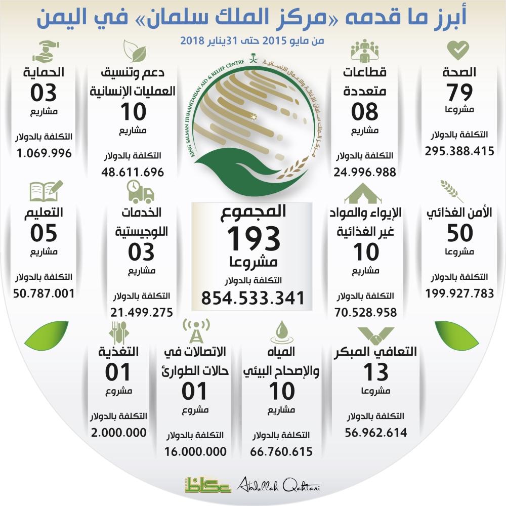 أبرز ماقدمه مركز الملك سلمان للإغاثة في اليمن