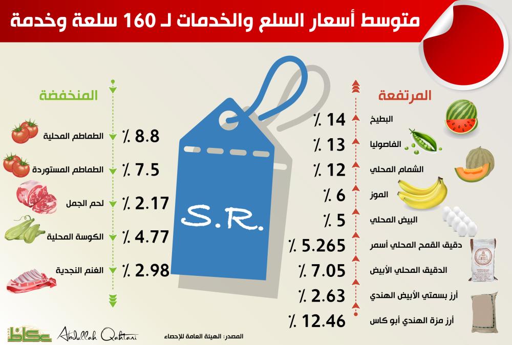 متوسط أسعار السلع والخدمات لـ 160 سلعة وخدمة