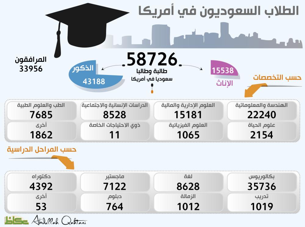 الطلاب السعوديون في أمريكا