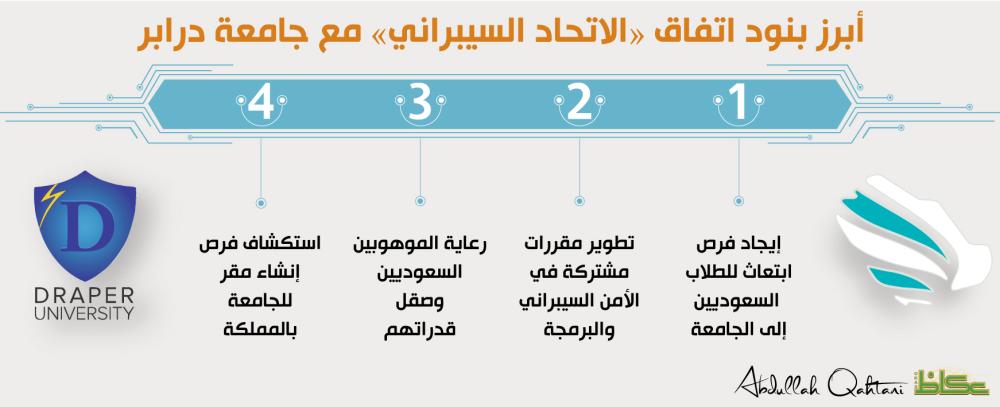 أبرز بنود اتفاق «الاتحاد السيبراني» مع جامعة درابر