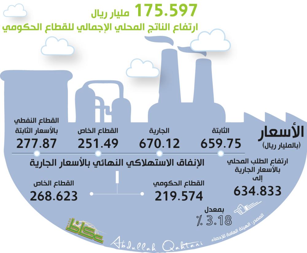 175.597 مليار ريال ارتفاع الناتج المحلي الإجمالي للقطاع الحكومي