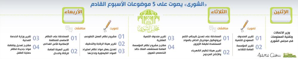 «الشورى» يصوت على 5 موضوعات الأسبوع القادم