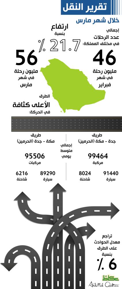 تقرير النقل خلال شهر مارس