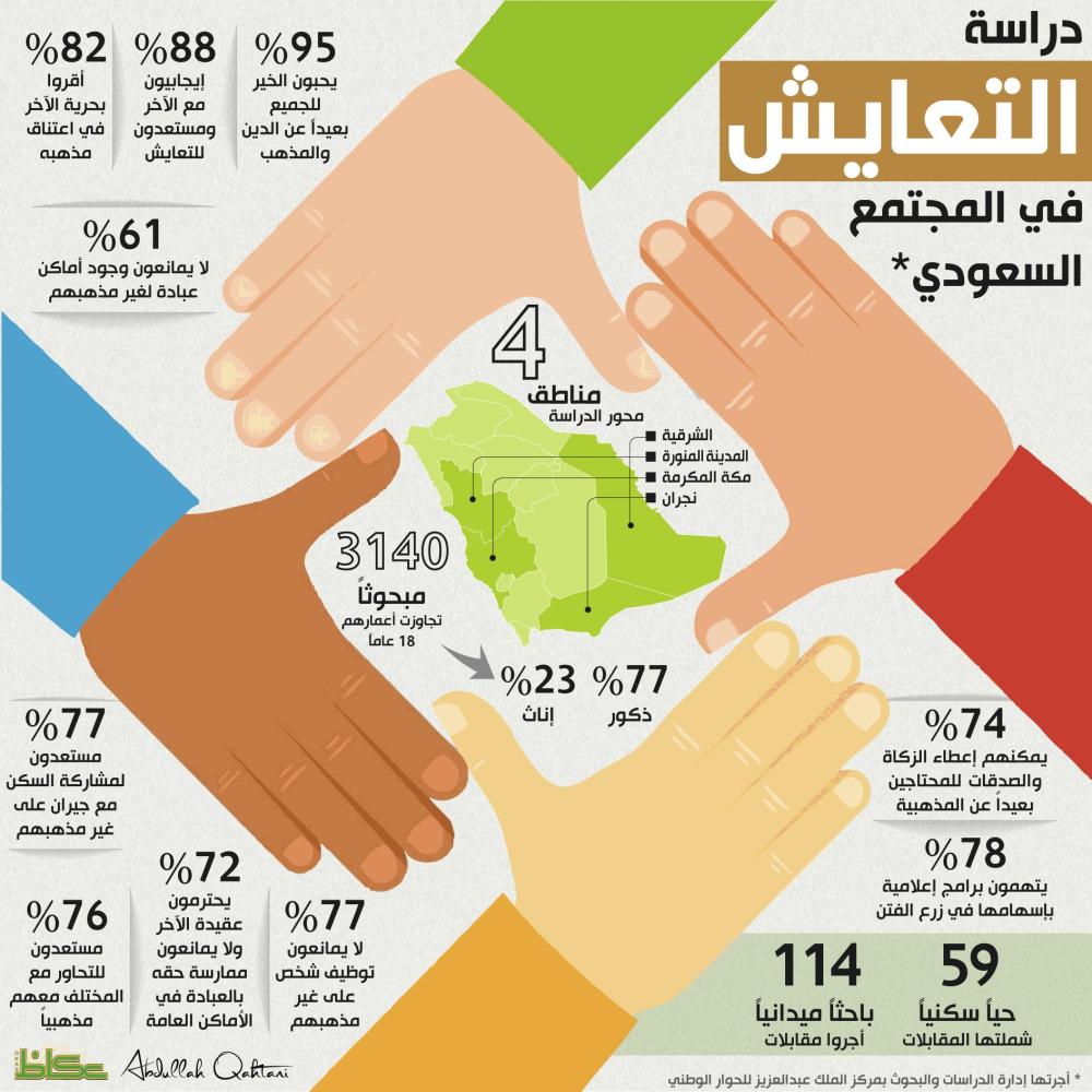 دراسة التعايش في المجتمع السعودي